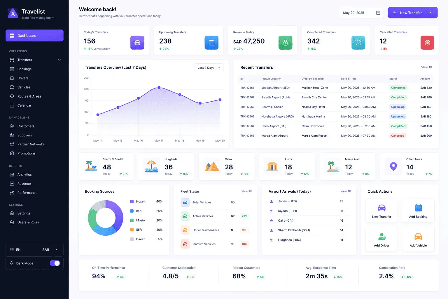 Travelist Dashboard